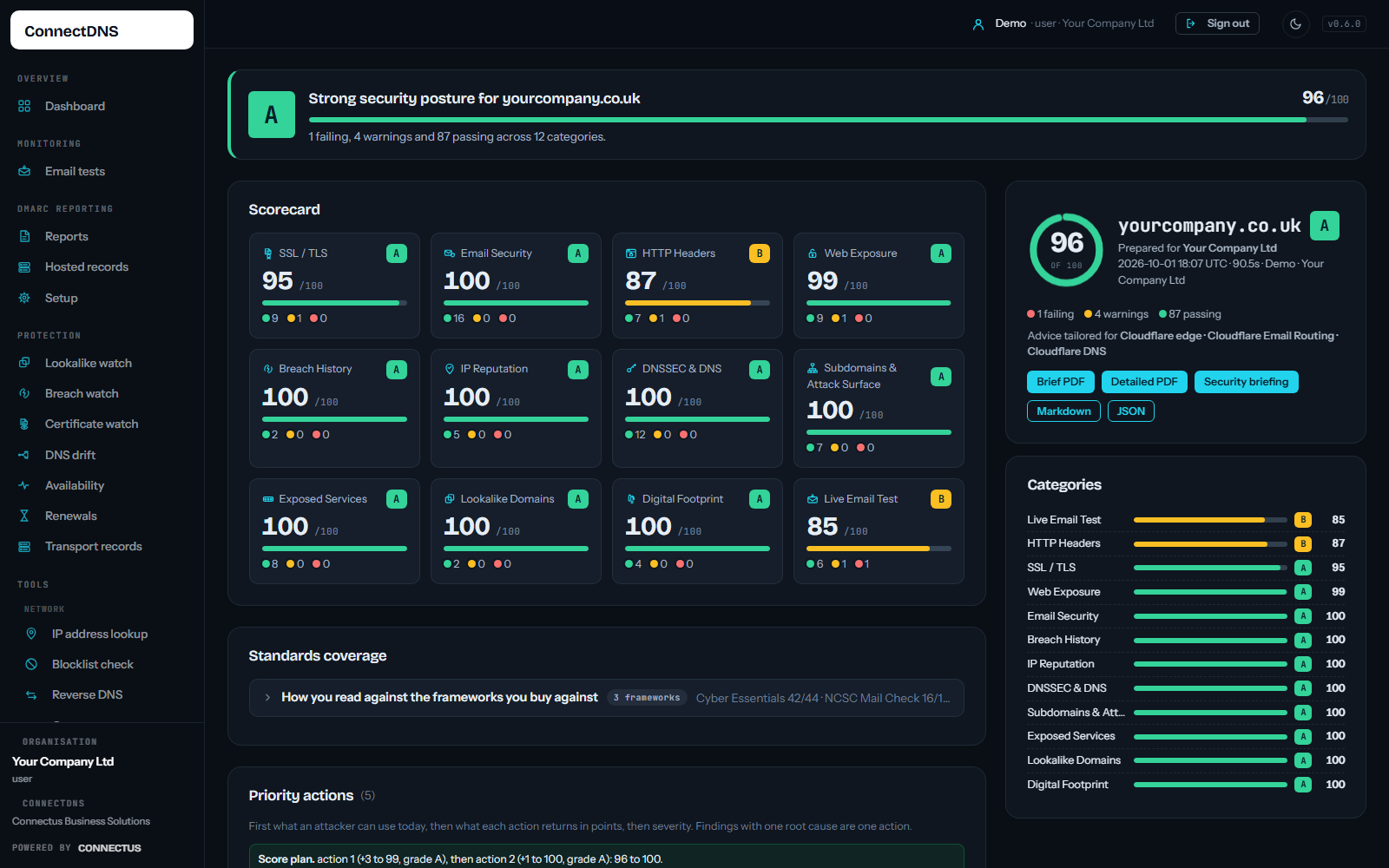 A ConnectDNS report: overall score and grade, twelve category tiles, priority actions with fixes